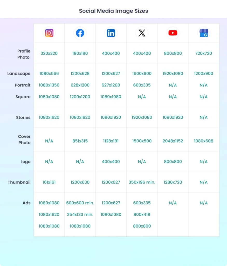 Infographic showing recommended image sizes for Instagram, Facebook, LinkedIn, X, YouTube, and Google Business Profile across various image types for 2025.