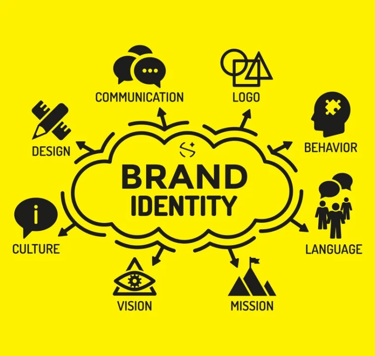 Illustration of key brand identity elements including communication, logo, behavior, language, mission, vision, culture, and design