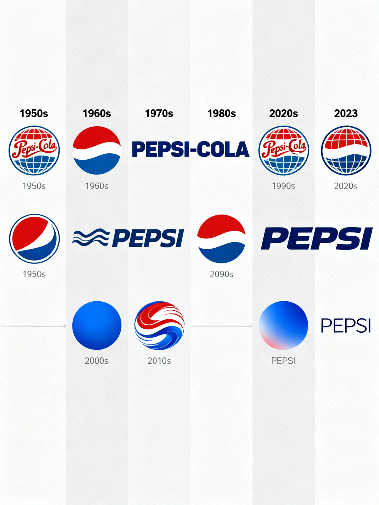 story of the years logo pepsi's logo history |... Why Did Pepsi Change Its Logo 11 Times? A Complete History